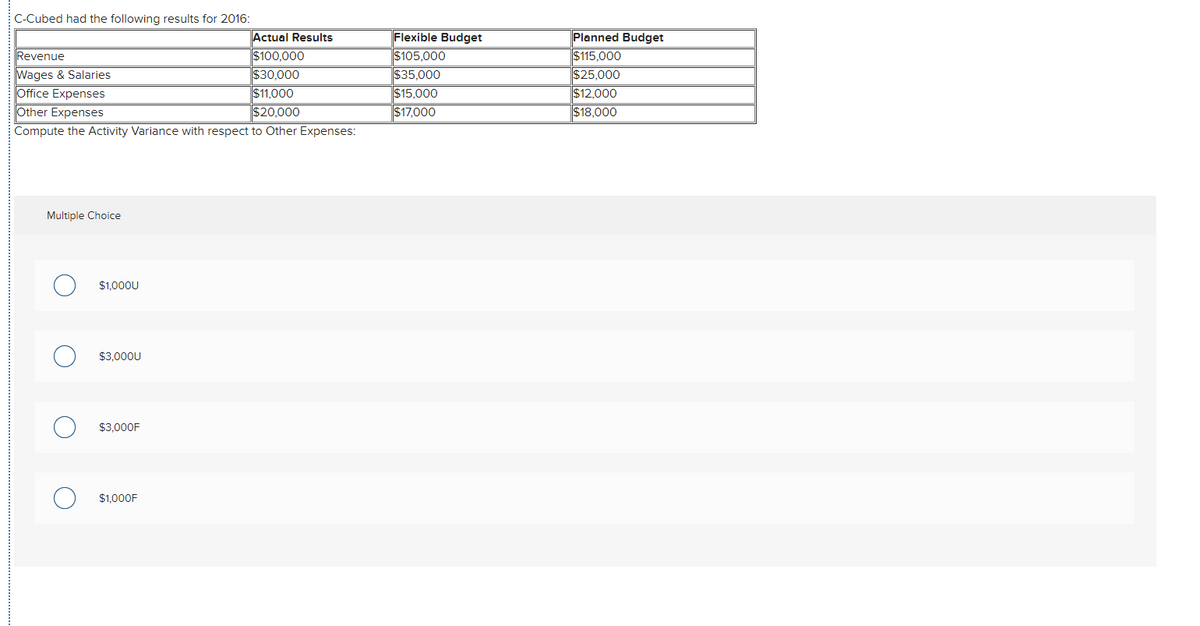 C-Cubed had the following results for 2016:
Flexible Budget
$105,000
$35,000
$15,000
$17,000
Planned Budget
$115,000
$25,000
$12,000
$18,000
Actual Results
$100,000
$30,000
Revenue
Wages & Salaries
Office Expenses
Other Expenses
$11,000
$20,000
Compute the Activity Variance with respect to Other Expenses:
Multiple Choice
$1.000U
$3,000U
$3.000F
$1,000F
