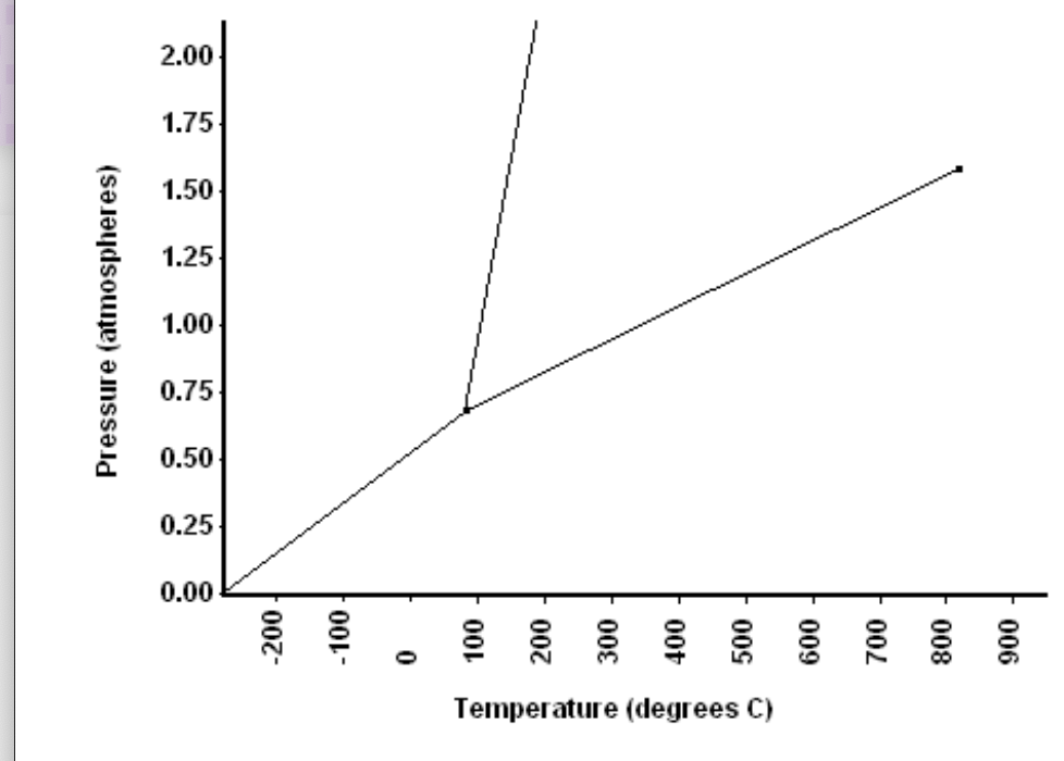 2.00
1.75
1.50
1.25
1.00
0.75
0.50
0.25
0.00
Temperature (degrees C)
Pressure (atmospheres)
00-
100
