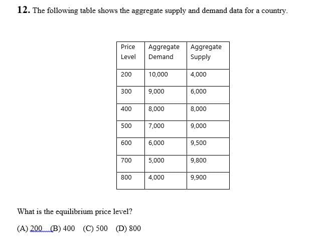12. The following table shows the aggregate supply and demand data for a country.
Aggregate
Supply
Price
Aggregate
Level
Demand
200
10,000
4,000
300
9,000
6,000
400
8,000
8,000
500
7,000
9,000
600
6,000
9,500
700
5,000
9,800
800
4,000
9,900
What is the equilibrium price level?
(A) 200.B) 400 (C) 500 (D) 800
