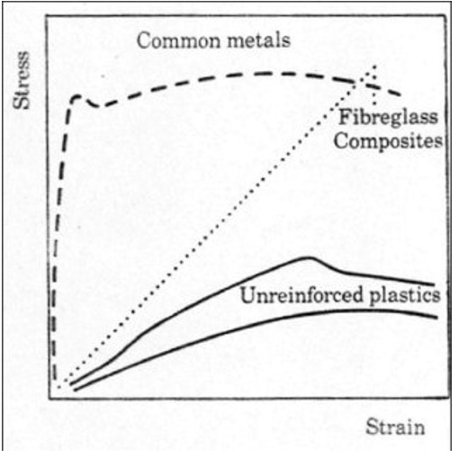 Common metals
Fibreglass
Composites
Unreinforced plastics
Strain
Stress
