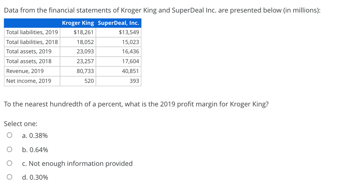 Data from the financial statements of Kroger King and SuperDeal Inc. are presented below (in millions):
Kroger King SuperDeal, Inc.
Total liabilities, 2019
$18,261
$13,549
Total liabilities, 2018
18,052
15,023
Total assets, 2019
23,093
16,436
Total assets, 2018
23,257
17,604
Revenue, 2019
80,733
40,851
Net income, 2019
520
393
To the nearest hundredth of a percent, what is the 2019 profit margin for Kroger King?
Select one:
a. 0.38%
b. 0.64%
c. Not enough information provided
d. 0.30%
