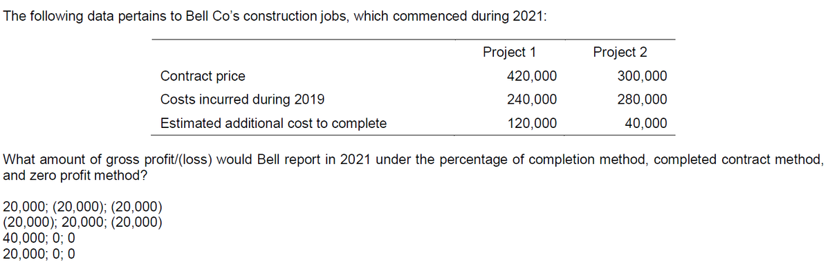 The following data pertains to Bell Co's construction jobs, which commenced during 2021:
Project 1
Project 2
Contract price
420,000
300,000
Costs incurred during 2019
240,000
280,000
Estimated additional cost to complete
120,000
40,000
What amount of gross profit/(loss) would Bell report in 2021 under the percentage of completion method, completed contract method,
and zero profit method?
20,000; (20,000); (20,000)
(20,000); 20,000; (20,000)
40,000; 0; 0
20,000; 0; 0
