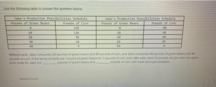 Use the following table to answer the question below.
Jake's Production Possibilities Schedule
Pounds of Green Beans
Pounds of Corn
160
120
80
40
0.
10.
20
30
40
0
Multiple Choice
Jane's Production Possibilities Schedule
Pounds of Green Beans
Pounds of Corn
80
60
40
20
0
0
20
40
60
80
Without trade, Jake consumes 20 pounds of green beans and 80 pounds of corn, and Jane consumes 40 pounds of green beans and 40
pounds of com, If the terms of trade are 1 pound of green beans for 3 pounds of corn, and Jake seils Jane 72 pounds of com, then the gains
from trade for Jake are
pounds of corn with trade and specialization.
pounds of green beans and