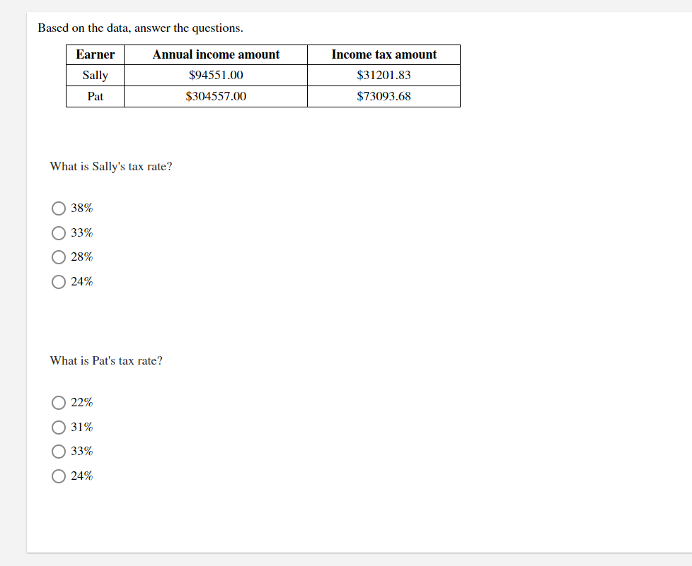 Based on the data, answer the questions.
Earner
Sally
Pat
What is Sally's tax rate?
38%
33%
O 28%
24%
Annual income amount
$94551.00
$304557.00
What is Pat's tax rate?
0000
O 22%
31%
33%
24%
Income tax amount
$31201.83
$73093.68