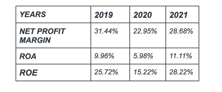 YEARS
NET PROFIT
MARGIN
ROA
ROE
2019
31.44%
9.96%
25.72%
2020 2021
22.95% 28.68%
5.98%
15.22%
11.11%
28.22%
