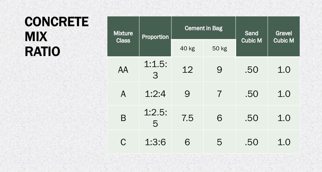 CONCRETE
MIX
RATIO
Mixture
Class
AA
A
C
Proportion
Cement in Bag
40 kg
1:1.5:
3
1:2:4 9
1:2.5:
5
1:3:6
12
7.5
50 kg
9
7
5
Sand
Cubic M
.50
.50
.50
.50
Gravel
Cubic M
1.0
1.0
1.0
1.0