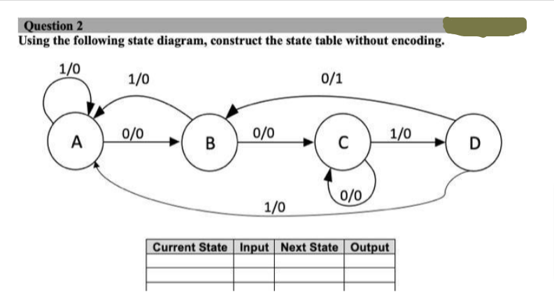 Question 2
Using the following state diagram, construct the state table without encoding.
1/0
0/1
A
1/0
0/0
B
0/0
1/0
0/0
1/0
Current State Input Next State Output
D