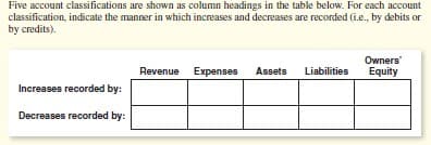 Five account classifications are shown as column headings in the table below. For each account
classification, indicate the manner in which increases and decreases are recorded (i.e., by debits or
by credits).
Owners
Revenue Expenses
Assets
Liabilities
Equity
Increases recorded by:
Decreases recorded by:
