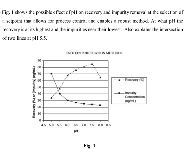 Fig. 1 shows the possible effect of pH on recovery and impurity removal at the selection of
a setpoint that allows for process control and enables a robust method. At what pH the
recovery is at its highest and the impurities near their lowest. Also explains the intersection
of two lines at pH 5.5.
PROTEIN PURIFICATION METHODS
90
80
70
– Recovery (%)
60
50
- Impurity
Concentration
40
30
(ng/mL)
20
10
4.5 5.0 5.5 6.0
6.5 7.0 7.5
8.0 8.5
PH
Fig. 1
(jwbu) (Aaundu) Jo (%) kanos
