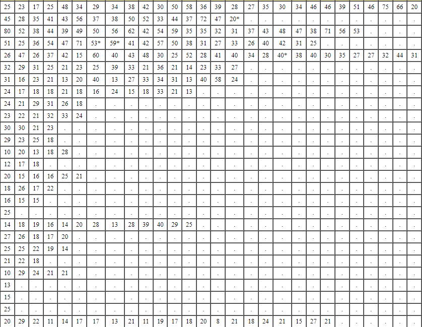 75
66 20
25 23
17 25
48
34
29
34
38 42 30
50
58
36
39
28
27 35
30
34
46 46
39
51 46
पै
45
28 35 41
43
56
37
38
50 52 33
44
37 72 47 20*
80
52
38 44
39
49
50
56
62 42 54 59 35 35 32
31
37 43 48
47 38 71 56 53
51
25
36 54 47 71
53* 59* 41
42 57 50 38
31
27
33
26 40
42 31 25
26 47 26 37 42 15 60 40
43
48
30
25
52
28
41
40
34 28
40* 38 40 30
35
27
27 32
22
32 29 31 25 21
23
25 39 33
21
36
21
14 23
33
27
31
16 23 21 13
20
40
13
27
33
34
31
13 40 58
24
24 17 18 18
21
18
16
24
15 18 33 21
13
24 21 29 31
26 18
23
22 21 32
33 24
30 30 21 23
29 23 25 18
10 20 13 18 28
12 17 18
20 15 16 16 25 21
18 26 17 22
16 15 15
25
14 18 19
16 14
27 26 18 17 20
25 25 22 19 14
20
20
28
13 28 39 40
40
21 22
18.
10 29
24 21 21
13
15
25
20
29
22 11 14 17 17
13
29 25
21
21
11 19 17 18 20 8
21 18
24
24
21 15
27
21
44 31