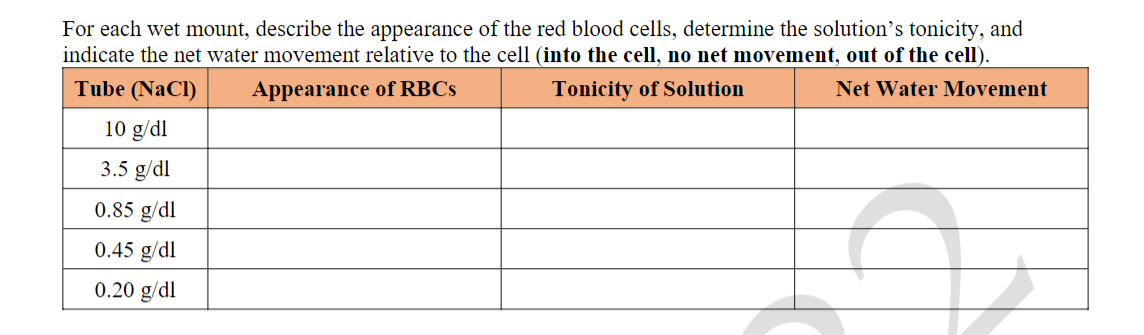 For each wet mount, describe the appearance of the red blood cells, determine the solution's tonicity, and
indicate the net water movement relative to the cell (into the cell, no net movement, out of the cell).
Tube (NaCl)
Appearance of RBCs
Tonicity of Solution
Net Water Movement
10 g/dl
3.5 g/dl
0.85 g/dl
0.45 g/dl
0.20 g/dl