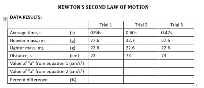 NEWTON'S SECOND LAW OF MOTION
DATA RESULTS:
Trial 1
Trial 2
Average time, t
(s)
Heavier mass, m₁
(g)
Lighter mass, mz
(g)
Distance, s
(cm)
Value of "a" from equation 1 (cm/s²)
Value of "a" from equation 2 (cm/s²)
Percent difference
(%)
0.94s
27.6
22.6
73
0.60s
32.7
22.6
73
Trial 3
0.47s
37.6
22.6
73