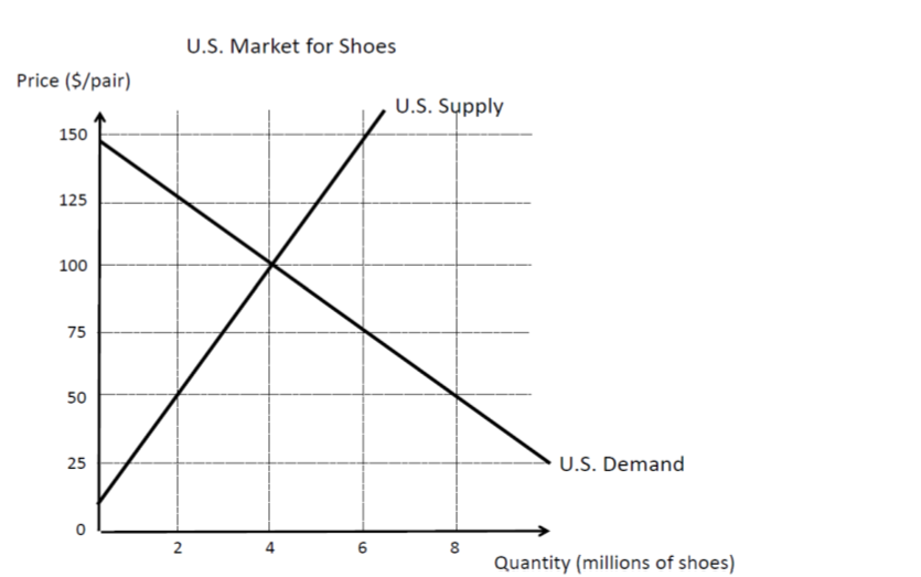 Price ($/pair)
150
125
100
75
50
25
O
2
U.S. Market for Shoes
P
6
U.S. Supply
00
8
U.S. Demand
Quantity (millions of shoes)