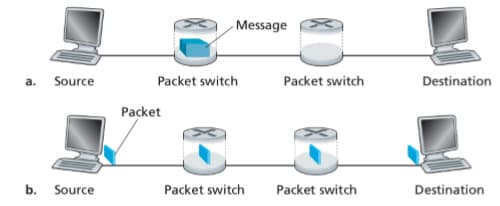 Message
a. Source
Packet switch
Destination
Packet switch
Packet
b. Source
Packet switch
Packet switch
Destination
