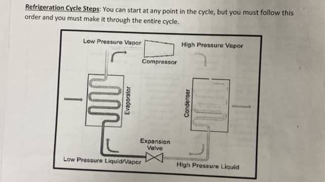 Refrigeration Cycle Steps: You can start at any point in the cycle, but you must follow this
order and you must make it through the entire cycle.
Low Pressure Vapor
fum
Evaporator
Compressor
Expansion
Valve
Low Pressure Liquid/Vapor
High Pressure Vapor
Condenser
High Pressure Liquid