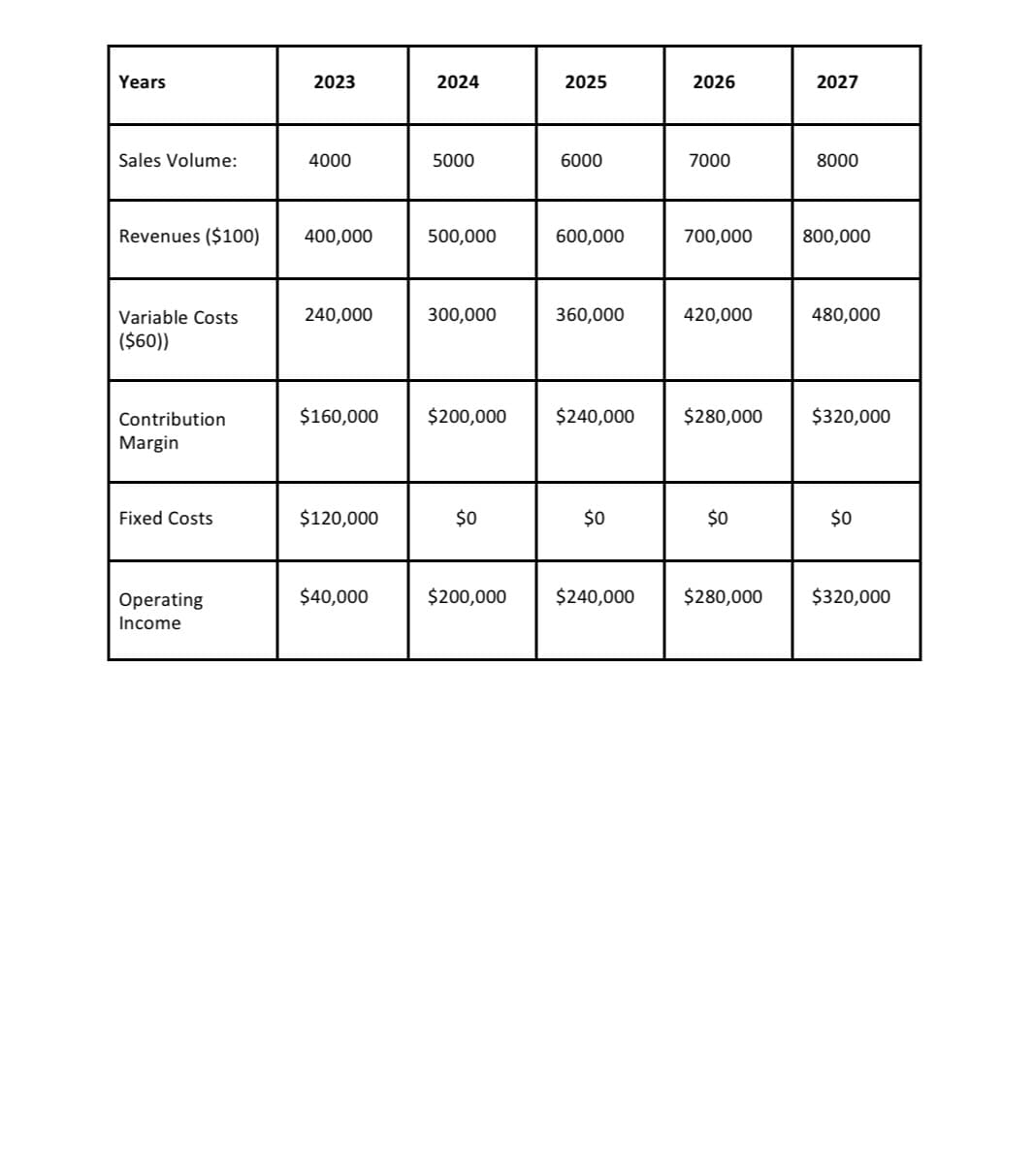 Years
Sales Volume:
Revenues ($100)
Variable Costs
($60))
Contribution
Margin
Fixed Costs
Operating
Income
2023
4000
400,000
240,000
$120,000
2024
$40,000
5000
500,000
300,000
2025
$0
6000
$160,000 $200,000 $240,000
600,000
360,000
$0
$200,000 $240,000
2026
7000
700,000
420,000
$0
2027
$280,000
8000
800,000
$280,000 $320,000
480,000
$0
$320,000