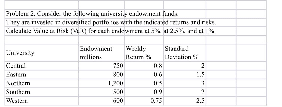 Problem 2. Consider the following university endowment funds.
They are invested in diversified portfolios with the indicated returns and risks.
Calculate Value at Risk (VaR) for each endowment at 5%, at 2.5%, and at 1%.
University
Central
Eastern
Northern
Southern
Western
Endowment
millions
750
800
1,200
500
600
Weekly
Return%
0.8
0.6
0.5
0.9
0.75
Standard
Deviation %
2
1.5
3
2
2.5