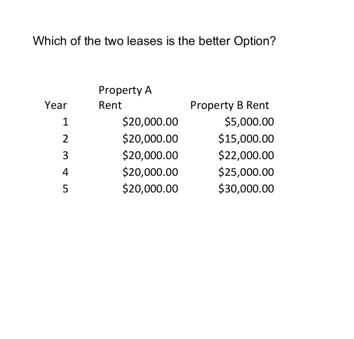 Which of the two leases is the better Option?
Year
1
2
3
4
5
Property A
Rent
$20,000.00
$20,000.00
$20,000.00
$20,000.00
$20,000.00
Property B Rent
$5,000.00
$15,000.00
$22,000.00
$25,000.00
$30,000.00