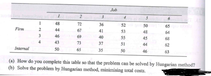 Job
2
5
48
72
36
52
50
65
Firm
2
44
67
41
53
48
64
3
46
69
40
55
45
68
4
43
73
37
51
44
62
Internal
50
65
35
50
46
63
(a) How do you complete this table so that the problem can be solved by Hungarian method?
(b) Solve the problem by Hungarian method, minimising total costs.
