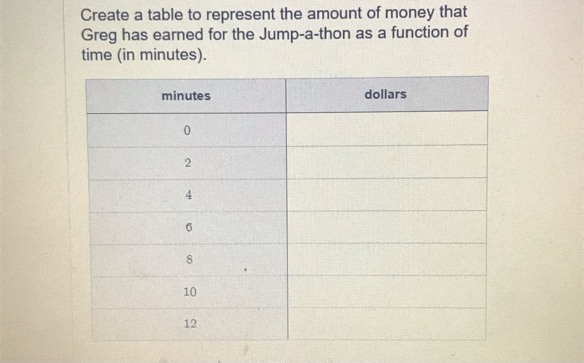 Create a table to represent the amount of money that
Greg has earned for the Jump-a-thon as a function of
time (in minutes).
minutes
dollars
4.
10
12
