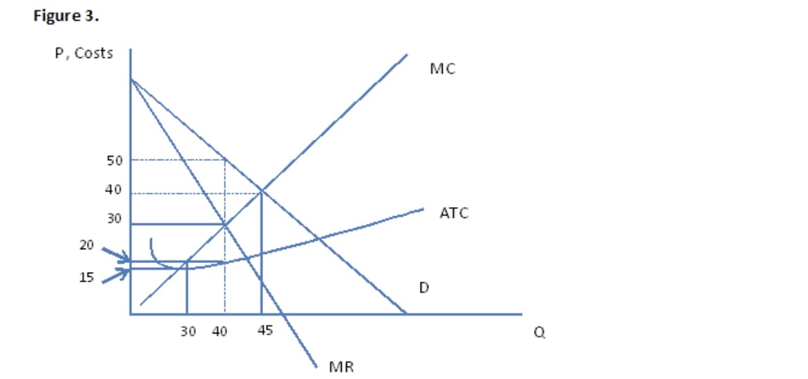 Figure 3.
P, Costs
20
15
50
40
30
30 40
45
MR
D
MC
ATC
Q