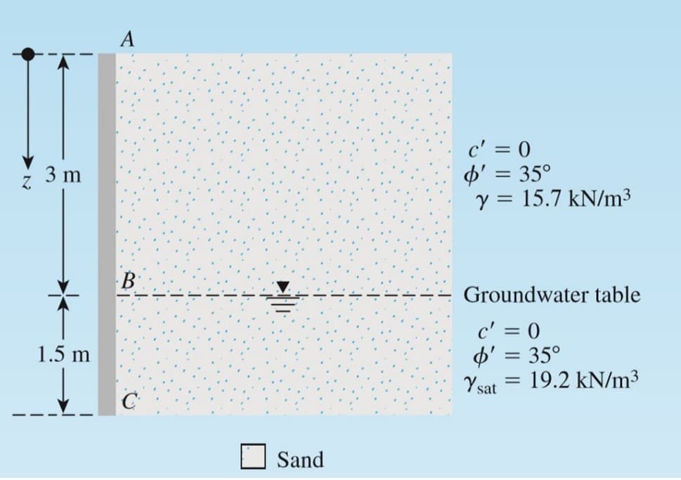 3 m
1.5 m
A
B
C
Sand
c' = 0
$' = 35°
y = 15.7 kN/m³
Groundwater table
c' = 0
' = 35°
Y sat
=
19.2 kN/m³