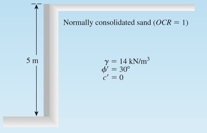 5 m
Normally consolidated sand (OCR = 1)
y = 14 kN/m³
Y
' = 30°
c' = 0