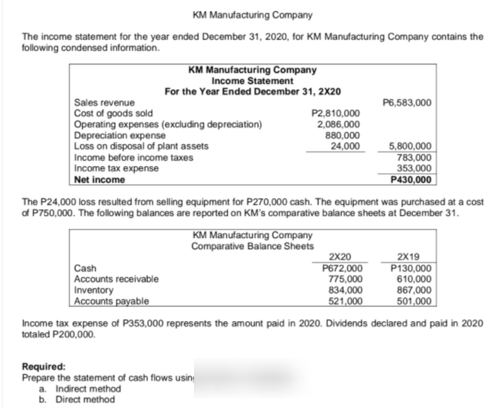 KM Manufacturing Company
The income statement for the year ended December 31, 2020, for KM Manufacturing Company contains the
following condensed information.
KM Manufacturing Company
Income Statement
For the Year Ended December 31, 2X20
Sales revenue
Cost of goods sold
Operating expenses (excluding depreciation)
Depreciation expense
Loss on disposal of plant assets
Income before income taxes
P6,583,000
P2,810,000
2,086,000
880,000
5,800,000
783,000
353,000
P430,000
24,000
Income tax expense
Net income
The P24,000 loss resulted from selling equipment for P270,000 cash. The equipment was purchased at a cost
of P750,000. The following balances are reported on KM's comparative balance sheets at December 31.
KM Manufacturing Company
Comparative Balance Sheets
Cash
Accounts receivable
Inventory
| Accounts payable
2X20
P672,000
775,000
834,000
521,000
2X19
P130,000
610,000
867,000
501,000
Income tax expense of P353,000 represents the amount paid in 2020. Dividends declared and paid in 2020
totaled P200,000.
Required:
Prepare the statement of cash flows usin
a. Indirect method
b. Direct method
