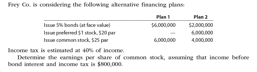 Frey Co. is considering the following alternative financing plans:
Plan 1
Plan 2
Issue 5% bonds (at face value)
$6,000,000
$2,000,000
Issue preferred $1 stock, $20 par
Issue common stock, $25 par
6,000,000
6,000,000
4,000,000
Income tax is estimated at 40% of income.
Determine the earnings per share of common stock, assuming that income before
bond interest and income tax is $800,000.
