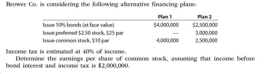 Brower Co. is considering the following alternative financing plans:
Plan 1
Plan 2
Issue 10% bonds (at face value)
$4,000,000
$2,500,000
Issue preferred $2.50 stock, $25 par
Issue common stock, $10 par
3,000,000
4,000,000
2,500,000
Income tax is estimated at 40% of income.
Determine the earnings per share of common stock, assuming that income before
bond interest and income tax is $2,000,000.

