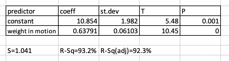 predictor
coeff
st.dev
constant
10.854
1.982
5.48
0.001
weight in motion
0.63791
0.06103
10.45
S=1.041
R-Sq=93.2% R-Sq(adj)=92.3%
