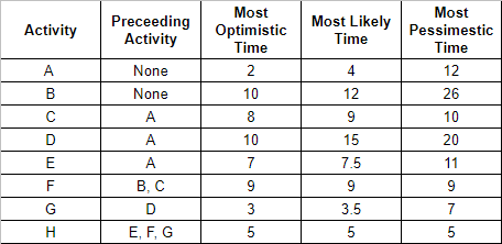 Most
Most
Preceeding
Activity
Most Likely
Time
Activity
Optimistic
Time
Pessimestic
Time
A
None
2
4
12
None
10
12
26
A
8
9
10
D
A
10
15
20
E
A
7
7.5
11
F
В, С
9
9
9
G
D
3
3.5
7
H
Е, F, G
5
5
5
B.
