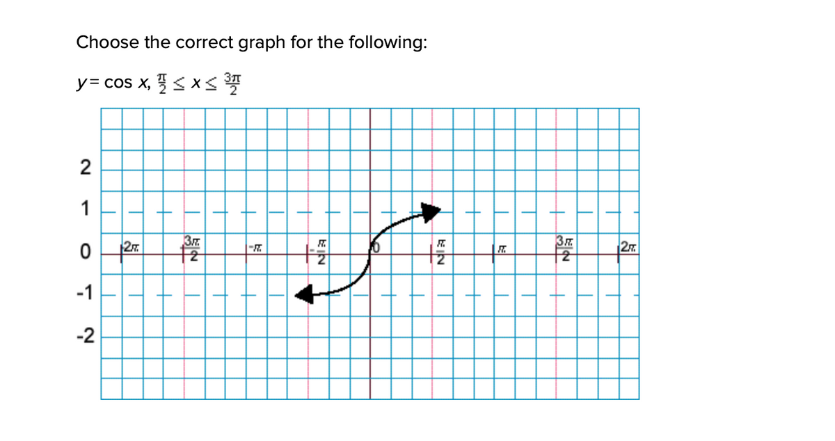 Choose the correct graph for the following:
y= cos x, < x<
2
1
3..
27
27
-1
-2
