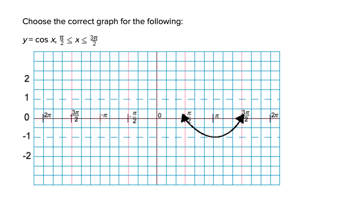 Choose the correct graph for the following:
y= cos x, < x<
2
1
27.
-1
-2
