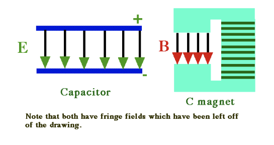 E
+
B||||
Capacitor
C magnet
Note that both have fringe fields which have been left off
of the drawing.