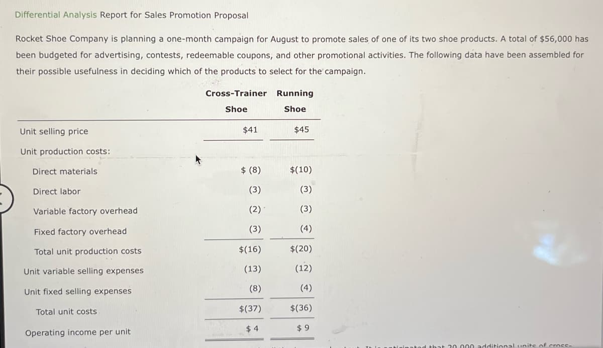 Differential Analysis Report for Sales Promotion Proposal
Rocket Shoe Company is planning a one-month campaign for August to promote sales of one of its two shoe products. A total of $56,000 has
been budgeted for advertising, contests, redeemable coupons, and other promotional activities. The following data have been assembled for
their possible usefulness in deciding which of the products to select for the campaign.
Unit selling price
Unit production costs:
Cross-Trainer Running
Shoe
Shoe
$41
$45
Direct materials
$ (8)
$(10)
Direct labor
(3)
(3)
Variable factory overhead
(2)
(3)
Fixed factory overhead
(3)
(4)
Total unit production costs
$(16)
$(20)
Unit variable selling expenses
(13)
(12)
Unit fixed selling expenses
(8)
(4)
Total unit costs
$(37)
$(36)
Operating income per unit
$ 4
$ 9
ated that 20.000 additional units of cross-