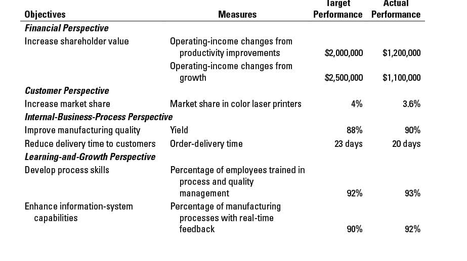 Target
Performance Performance
Actual
Objectives
Financial Perspective
Measures
Operating-income changes from
productivity improvements
Operating-income changes from
growth
Increase shareholder value
$2,000,000
$1,200,000
$2,500,000
$1,100,000
Customer Perspective
Increase market share
Market share in color laser printers
4%
3.6%
Internal-Business-Process Perspective
90%
Improve manufacturing quality
Reduce delivery time to customers Order-delivery time
Learning-and-Growth Perspective
Develop process skills
Yield
88%
23 days
20 days
Percentage of employees trained in
process and quality
management
92%
93%
Enhance information-system
capabilities
Percentage of manufacturing
processes with real-time
feedback
90%
92%
