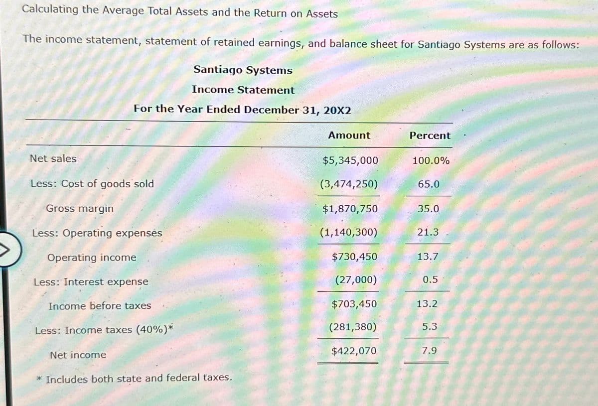 Calculating the Average Total Assets and the Return on Assets
The income statement, statement of retained earnings, and balance sheet for Santiago Systems are as follows:
Santiago Systems
Income Statement
For the Year Ended December 31, 20X2
Amount
Percent
Net sales
$5,345,000
100.0%
Less: Cost of goods sold
(3,474,250)
65.0
Gross margin
$1,870,750
35.0
Less: Operating expenses
(1,140,300)
21.3
Operating income
$730,450
13.7
Less: Interest expense
(27,000)
0.5
Income before taxes
Less: Income taxes (40%)*
$703,450
13.2
(281,380)
5.3
Net income
$422,070
7.9
* Includes both state and federal taxes.