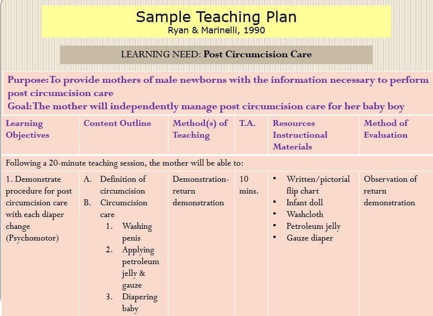 Sample Teaching Plan
Ryan & Marinelli, 1990
LEARNING NEED: Post Circumcision Care
Purpose: To provide mothers of male newborns with the information necessary to perform
post circumcision care
Goal:The mother will independently manage post circumcision care for her baby boy
Learning
Objectives
Method(s) of T.A.
Teaching
Content Outline
Resources
Method of
Instructional
Evaluation
Materials
Following a 20-minute teaching session, the mother will be able to:
1. Demonstrate
A. Definition of
Written/pictorial
Observation of
Demonstration- 10
procedure for post
flip chart
Infant doll
circumcision
return
mins.
return
circumcision care
В.
Circumcision
demonstration
demonstration
with each diaper
change
(Psychomotor)
Washcloth
care
1. Washing
Petroleum jelly
Gauze diaper
penis
2. Applying
petroleum
jelly &
gauze
3. Diapering
baby
