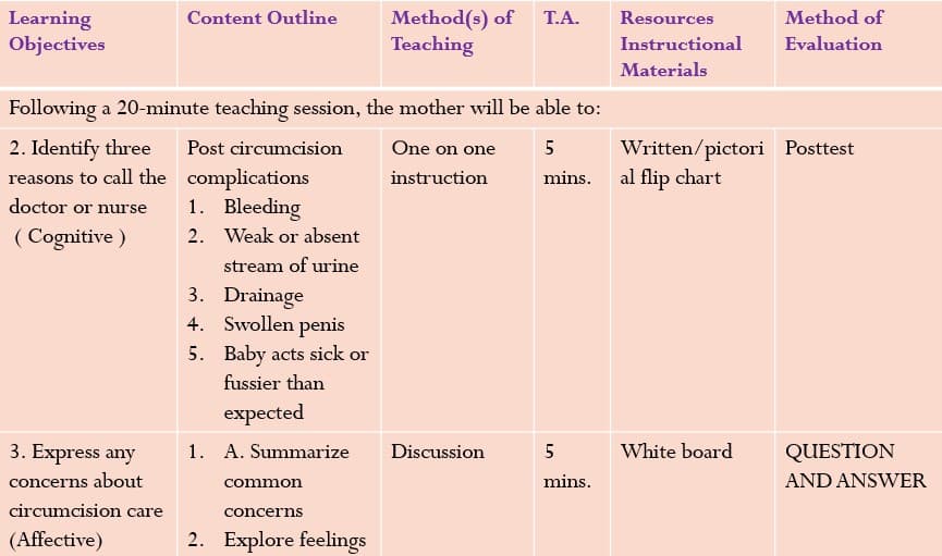 Method(s) of
Teaching
Content Outline
Method of
Learning
Objectives
Т.А.
Resources
Instructional
Evaluation
Materials
Following a 20-minute teaching session, the mother will be able to:
2. Identify three
reasons to call the complications
Post circumcision
One on one
5
Written/pictori Posttest
instruction
mins. al flip chart
doctor or nurse
1. Bleeding
( Cognitive )
2. Weak or absent
stream of urine
3. Drainage
4. Swollen penis
5. Baby acts sick or
fussier than
expected
3. Express any
1. A. Summarize
Discussion
5
White board
QUESTION
concerns about
mins.
AND ANSWER
common
circumcision care
concerns
(Affective)
2. Explore feelings
