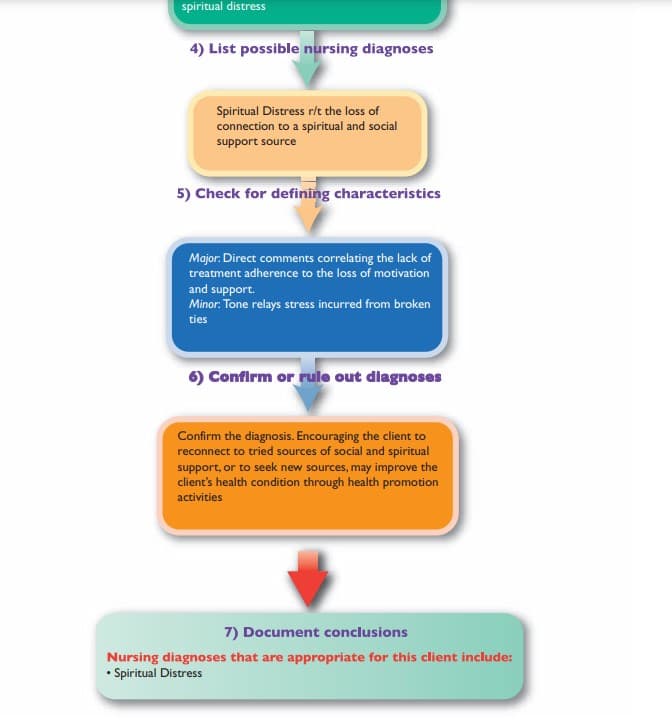 spiritual distress
4) List possible nursing diagnoses
Spiritual Distress r/t the loss of
connection to a spiritual and social
support source
5) Check for defining characteristics
Major: Direct comments correlating the lack of
treatment adherence to the loss of motivation
and support.
Minor: Tone relays stress incurred from broken
ties
6) Confirm or rule out dlagnoses
Confirm the diagnosis. Encouraging the client to
reconnect to tried sources of social and spiritual
support, or to seek new sources, may improve the
client's health condition through health promotion
activities
7) Document conclusions
Nursing diagnoses that are appropriate for this client include:
• Spiritual Distress
