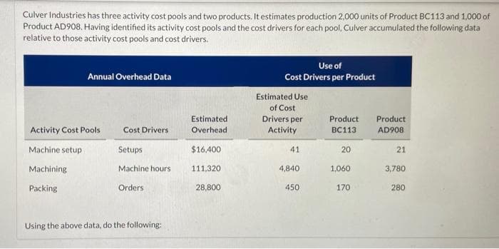 Culver Industries has three activity cost pools and two products. It estimates production 2,000 units of Product BC113 and 1,000 of
Product AD908. Having identified its activity cost pools and the cost drivers for each pool, Culver accumulated the following data
relative to those activity cost pools and cost drivers.
Annual Overhead Data
Activity Cost Pools
Machine setup
Machining
Packing
Cost Drivers
Setups
Machine hours
Orders
Using the above data, do the following:
Estimated
Overhead
$16,400
111,320
28,800
Use of
Cost Drivers per Product
Estimated Use
of Cost
Drivers per
Activity
41
4,840
450
Product
BC113
20
1,060
170
Product
AD908
21
3,780
280