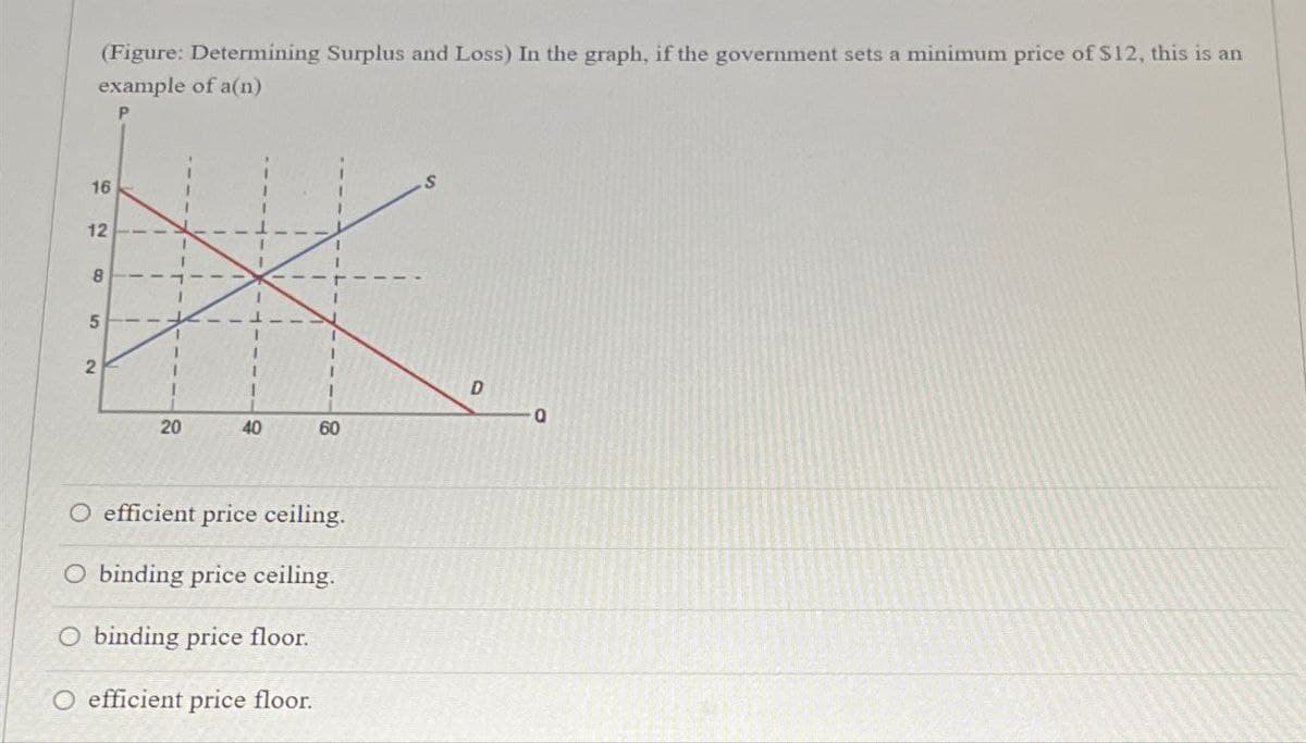 (Figure: Determining Surplus and Loss) In the graph, if the government sets a minimum price of $12, this is an
example of a(n)
16
12
8
5
2
S
D
a
20
40
60
O efficient price ceiling.
O binding price ceiling.
O binding price floor.
efficient price floor.