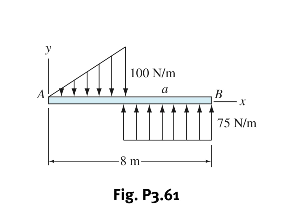 y
100 N/m
а
A
В
75 N/m
-8 m-
Fig. P3.61
