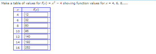Make a table of values for f(x) =
f(x)
4
6 32
ANGE
8
10
8885
12
N
140
14 192
16
252
60
- 4 showing function values for x = 4, 6, 8,....