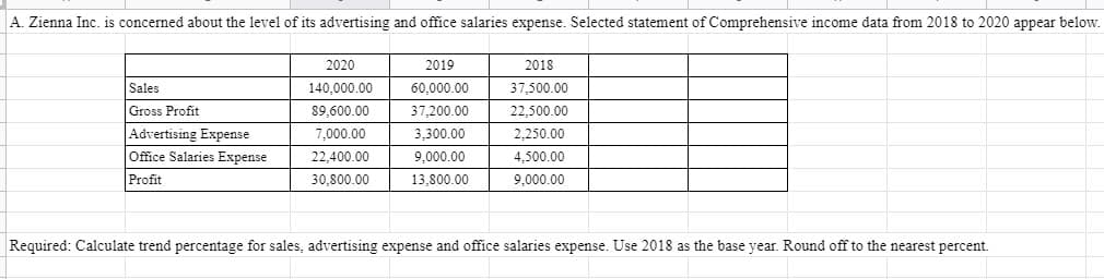 A. Zienna Inc. is concerned about the level of its advertising and office salaries expense. Selected statement of Comprehensive income data from 2018 to 2020 appear below.
2020
2019
2018
Sales
140,000.00
60,000.00
37,500.00
Gross Profit
89,600.00
37,200.00
22,500.00
Advertising Expense
7,000.00
3,300.00
2,250.00
Office Salaries Expense
Profit
22,400.00
9.000.00
4,500.00
30,800.00
13,800.00
9,000.00
Required: Calculate trend percentage for sales, advertising expense and office salaries expense. Use 2018 as the base year. Round off to the nearest percent.
