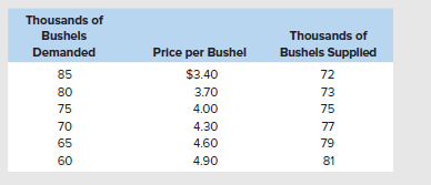 Thousands of
Bushels
Thousands of
Demanded
Price per Bushel
Bushels Supplled
85
$3.40
72
80
3.70
73
75
4.00
75
70
4.30
77
65
4.60
79
60
4.90
81
