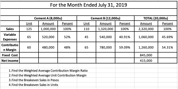 For the Month Ended July 31, 2019
Cement A (8,000u)
Cement B (12,000u)
TOTAL (20,000u)
Unit
Amount
Percent
Unit
Amount
Percent
Amount
Percent
Sales
125
1,000,000
100%
110
1,320,000
100%
2,320,000
100%
Variable
65
520,000
52%
45
540,000
40.91%
1,060,000
45.69%
Expenses
Contributio
60
480,000
48%
65
780,000
59.09%
1,260,000
54.31%
n Margin
Fixed Cost
845,000
Net Income
415,000
1.Find the Weighted Average Contribution Margin Ratio
2.Find the Weighted Average Unit Contribution Margin
3.Find the Breakeven Sales in Pesos
4.Find the Breakeven Sales in Units

