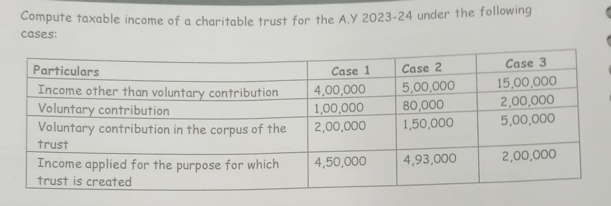 Compute taxable income of a charitable trust for the A.Y 2023-24 under the following
cases:
Particulars
Income other than voluntary contribution
Voluntary contribution
Voluntary contribution in the corpus of the
trust
Income applied for the purpose for which
trust is created
Case 1
4,00,000
1,00,000
2,00,000
4,50,000
Case 2
5,00,000
80,000
1,50,000
4,93,000
Case 3
15,00,000
2,00,000
5,00,000
2,00,000