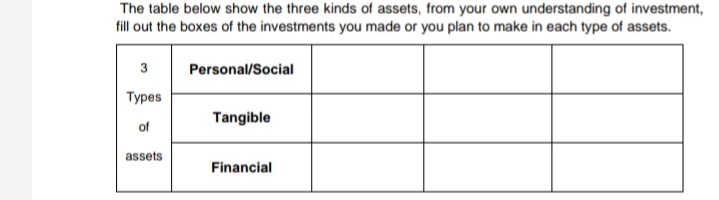 The table below show the three kinds of assets, from your own understanding of investment,
fill out the boxes of the investments you made or you plan to make in each type of assets.
3
Personal/Social
Турes
Tangible
of
assets
Financial
